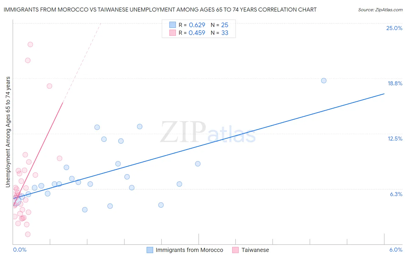 Immigrants from Morocco vs Taiwanese Unemployment Among Ages 65 to 74 years