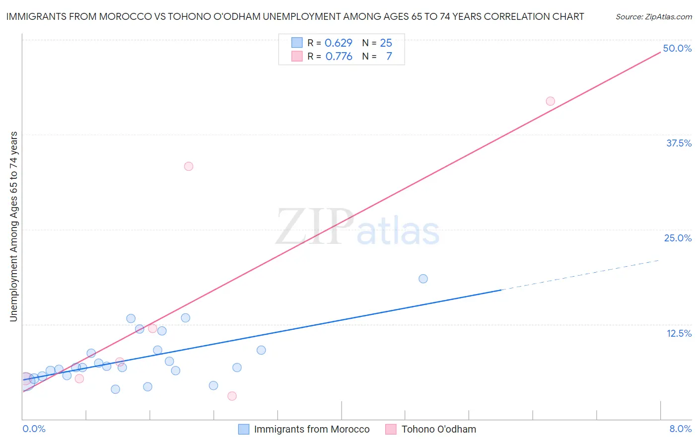 Immigrants from Morocco vs Tohono O'odham Unemployment Among Ages 65 to 74 years