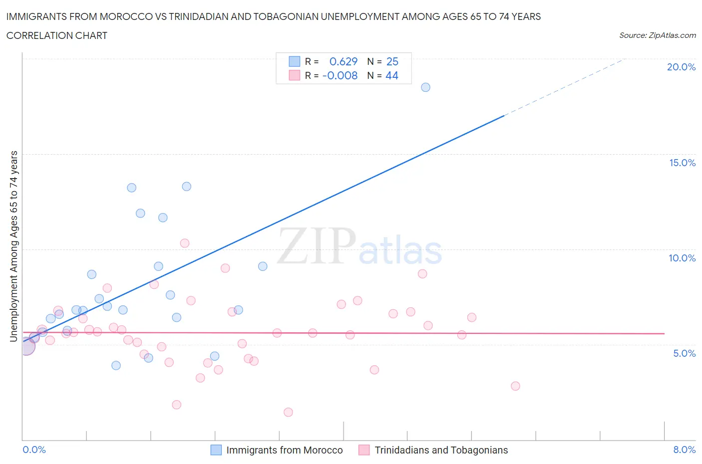 Immigrants from Morocco vs Trinidadian and Tobagonian Unemployment Among Ages 65 to 74 years