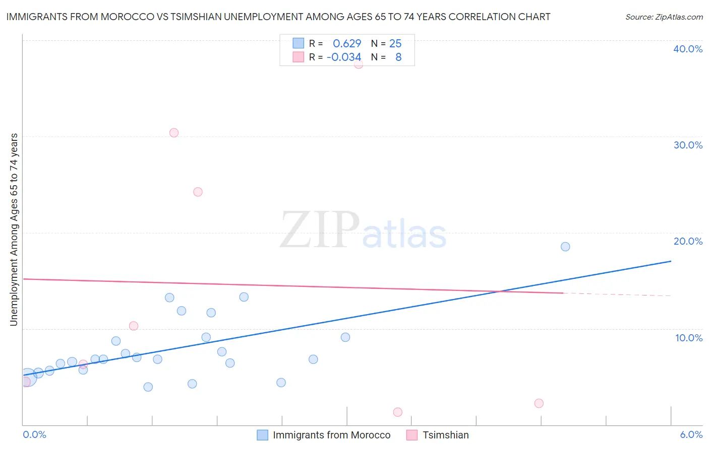 Immigrants from Morocco vs Tsimshian Unemployment Among Ages 65 to 74 years