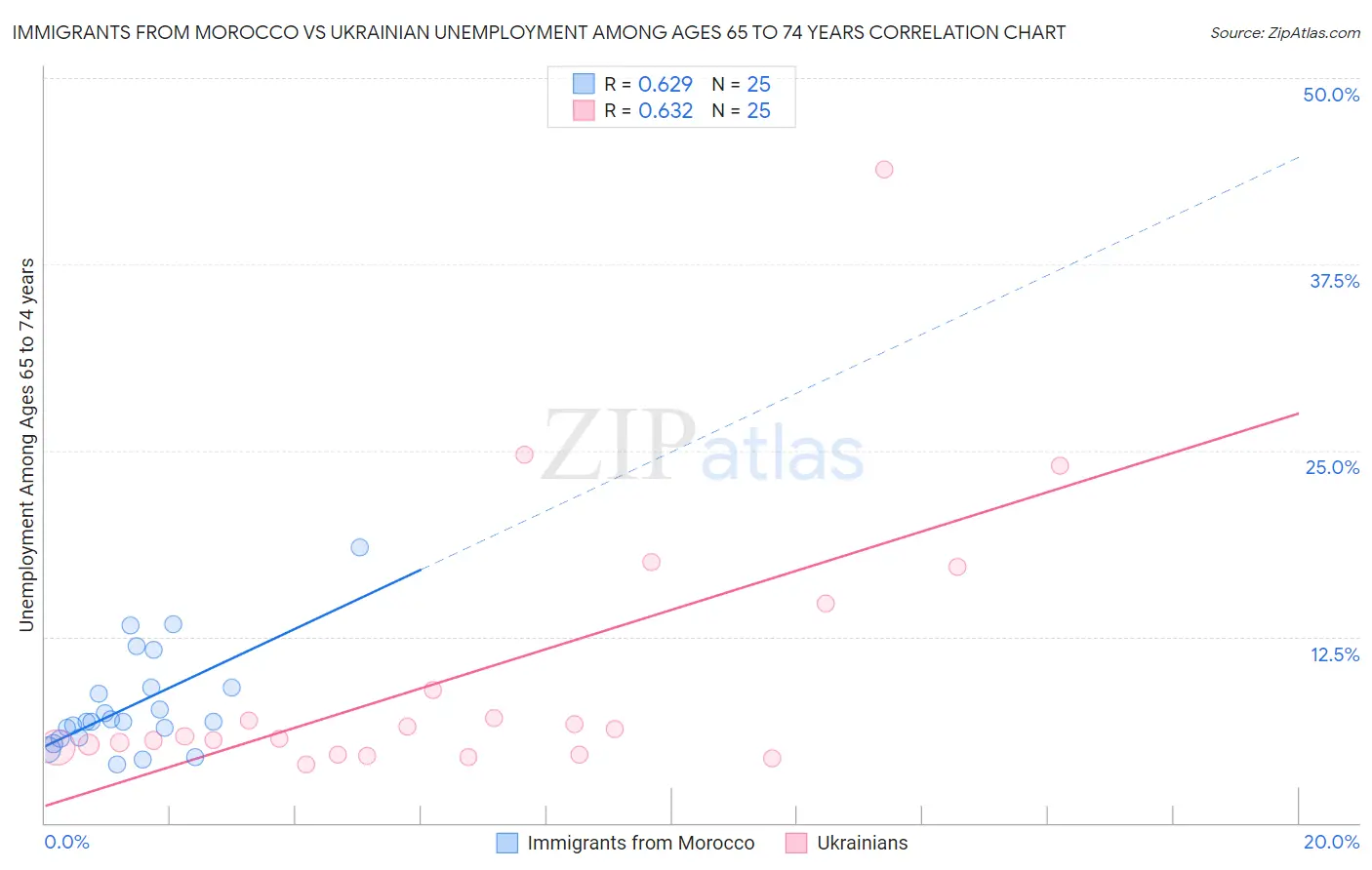 Immigrants from Morocco vs Ukrainian Unemployment Among Ages 65 to 74 years