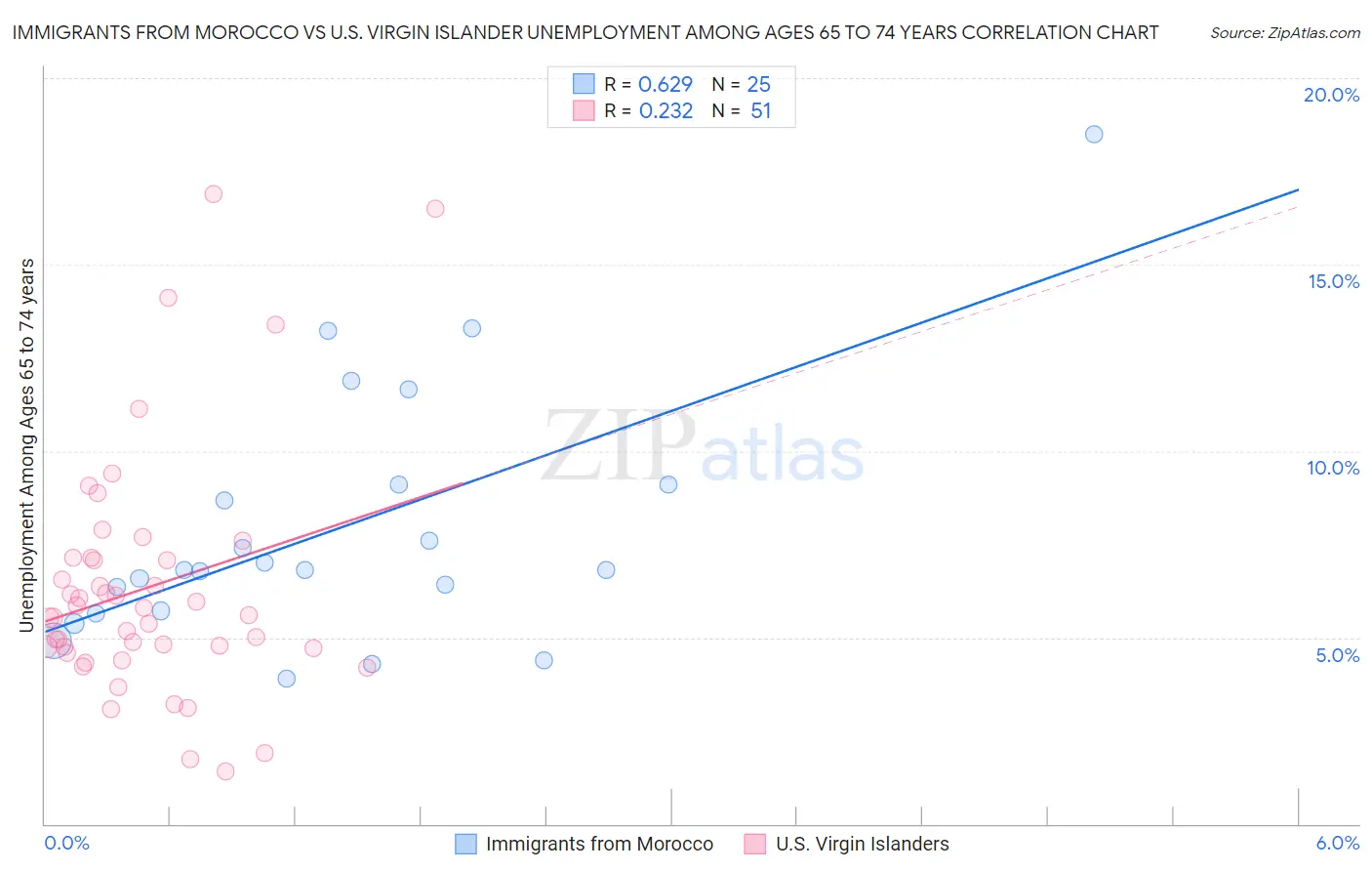 Immigrants from Morocco vs U.S. Virgin Islander Unemployment Among Ages 65 to 74 years