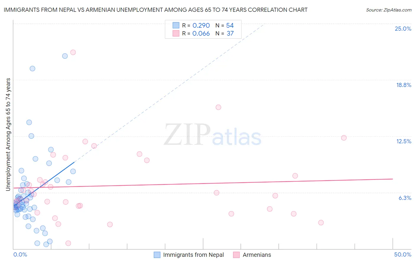 Immigrants from Nepal vs Armenian Unemployment Among Ages 65 to 74 years