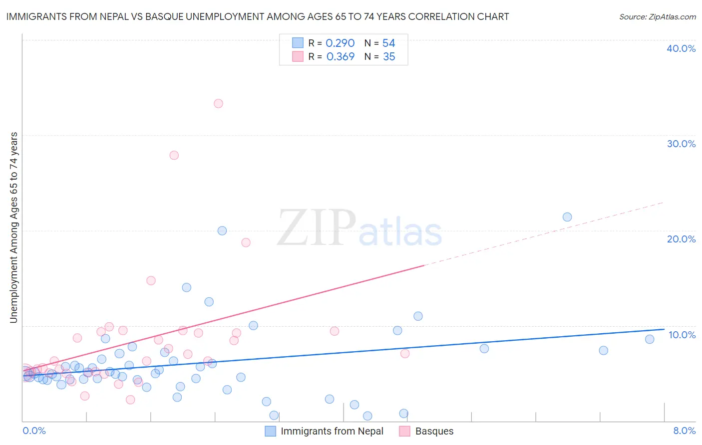 Immigrants from Nepal vs Basque Unemployment Among Ages 65 to 74 years