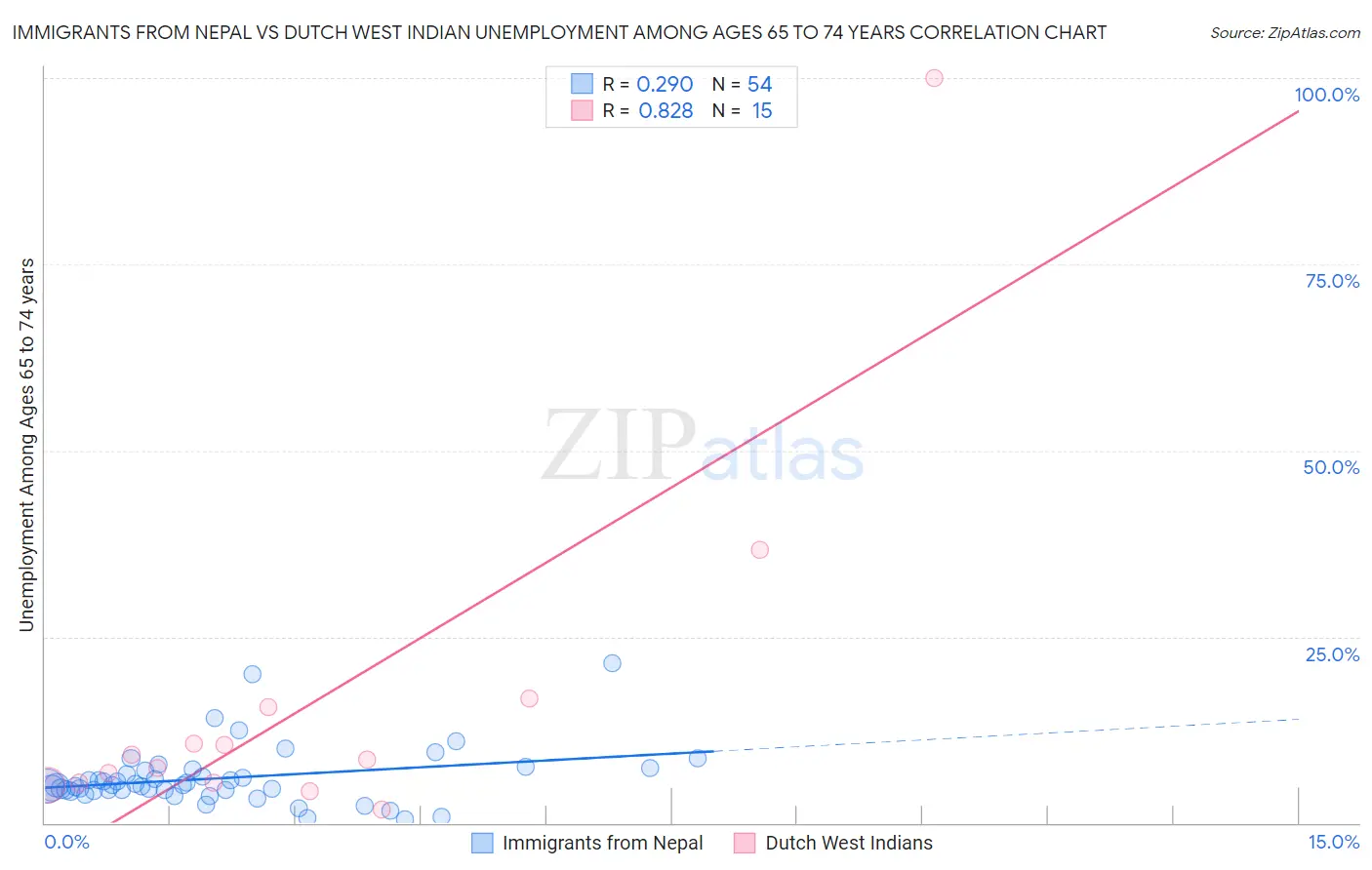 Immigrants from Nepal vs Dutch West Indian Unemployment Among Ages 65 to 74 years