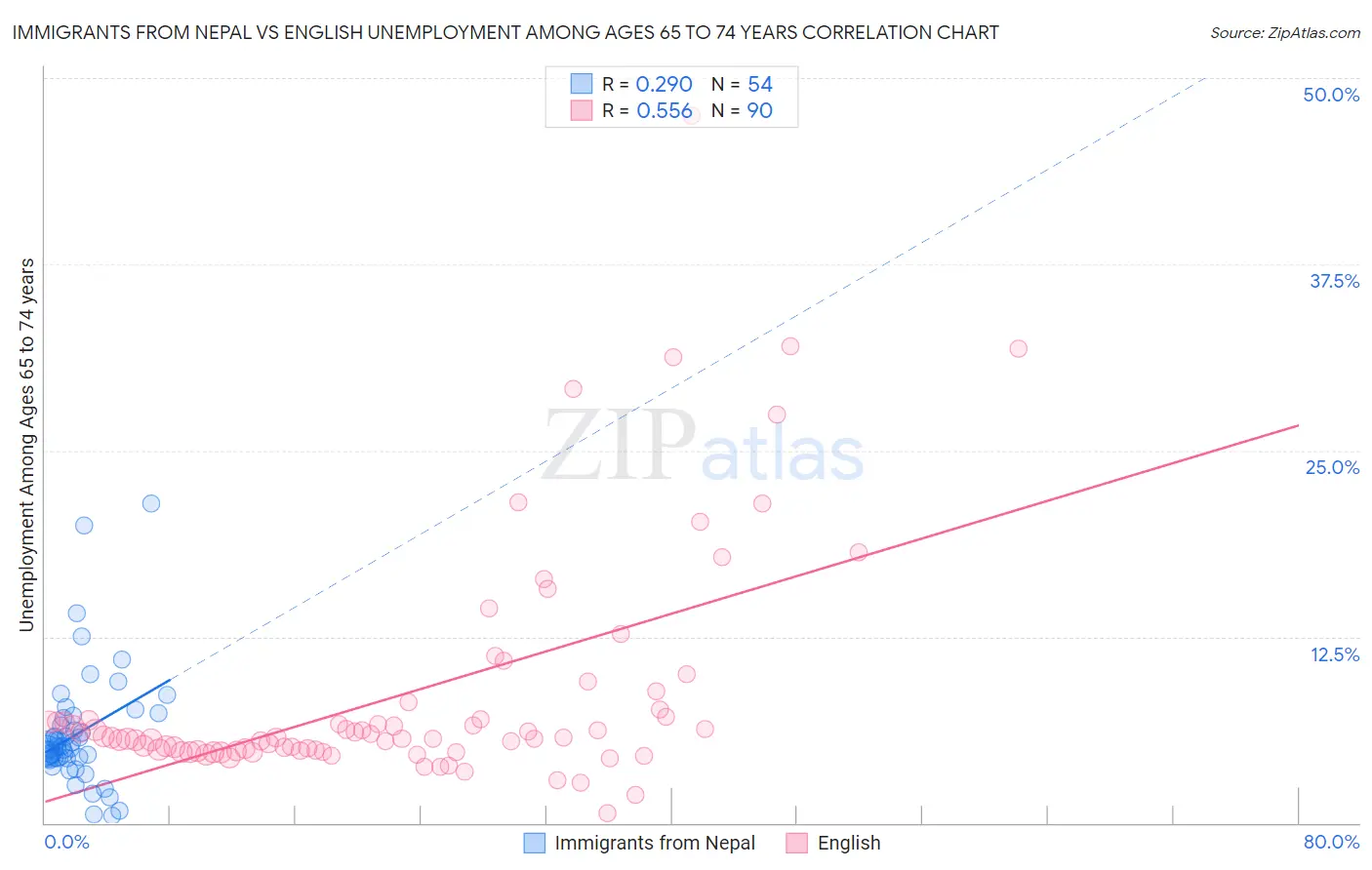 Immigrants from Nepal vs English Unemployment Among Ages 65 to 74 years