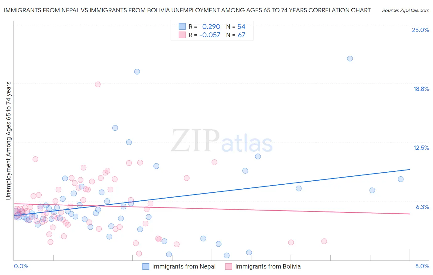 Immigrants from Nepal vs Immigrants from Bolivia Unemployment Among Ages 65 to 74 years