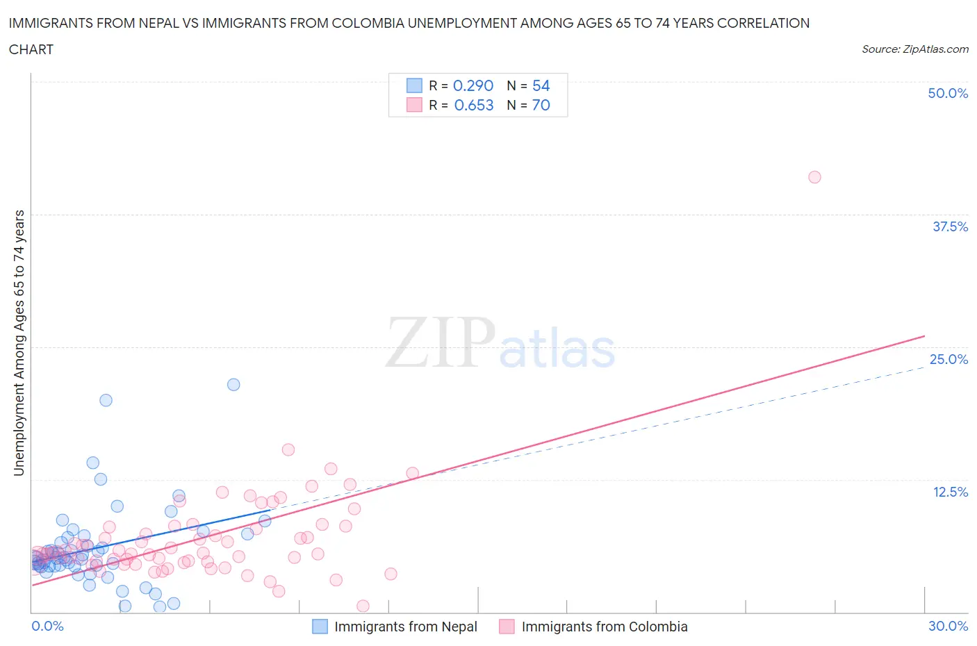 Immigrants from Nepal vs Immigrants from Colombia Unemployment Among Ages 65 to 74 years