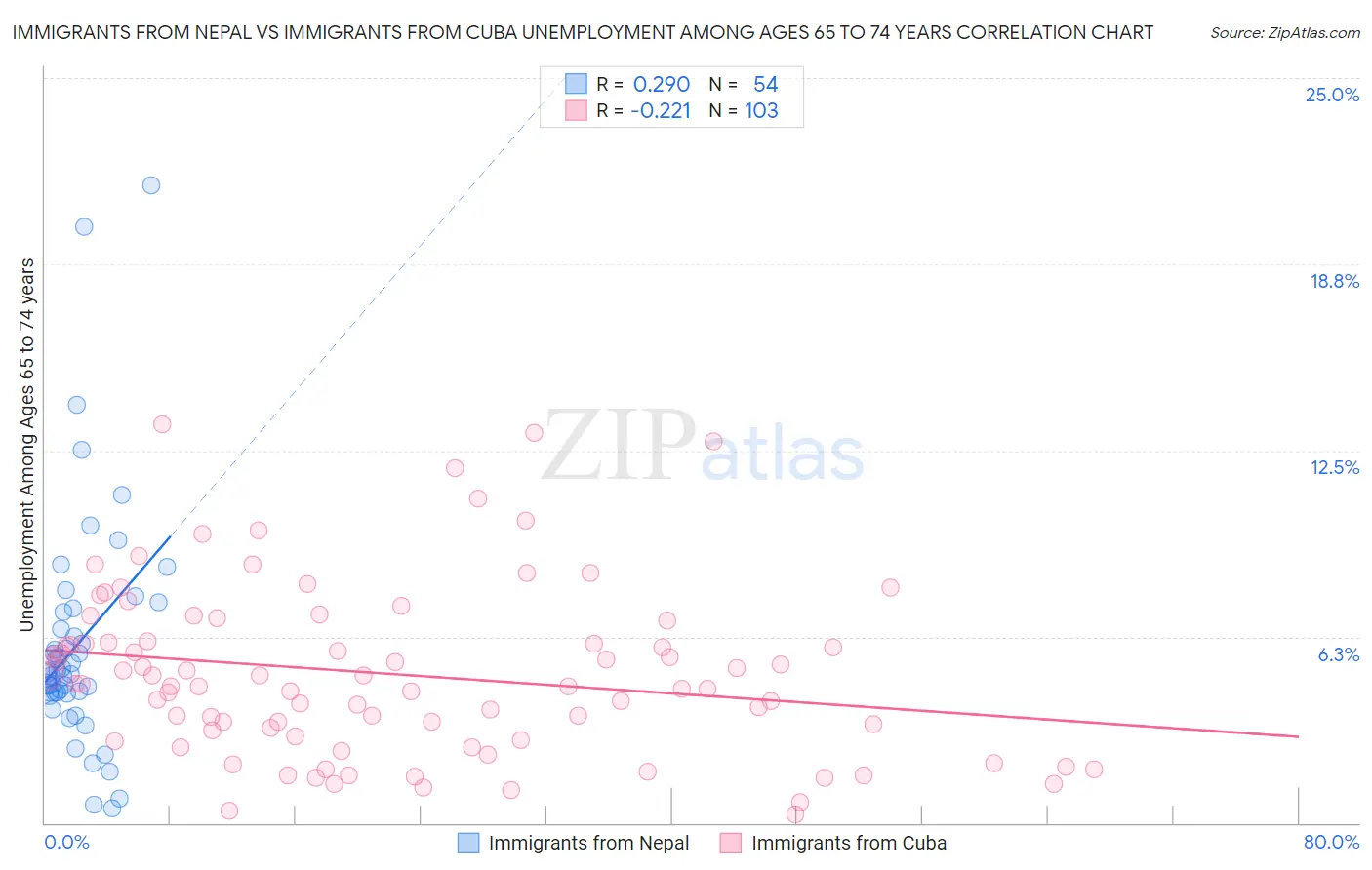 Immigrants from Nepal vs Immigrants from Cuba Unemployment Among Ages 65 to 74 years