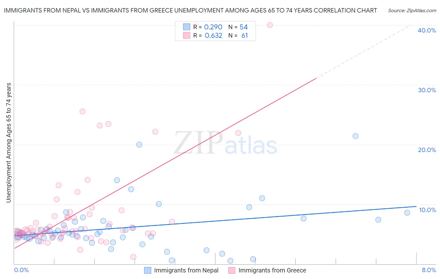 Immigrants from Nepal vs Immigrants from Greece Unemployment Among Ages 65 to 74 years