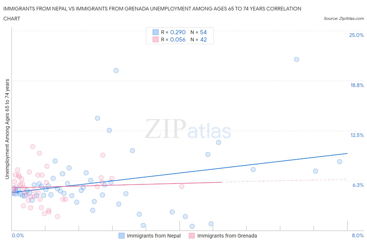 Immigrants from Nepal vs Immigrants from Grenada Unemployment Among Ages 65 to 74 years