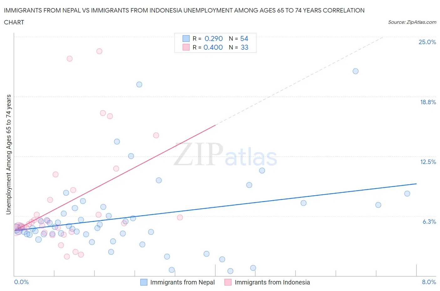 Immigrants from Nepal vs Immigrants from Indonesia Unemployment Among Ages 65 to 74 years