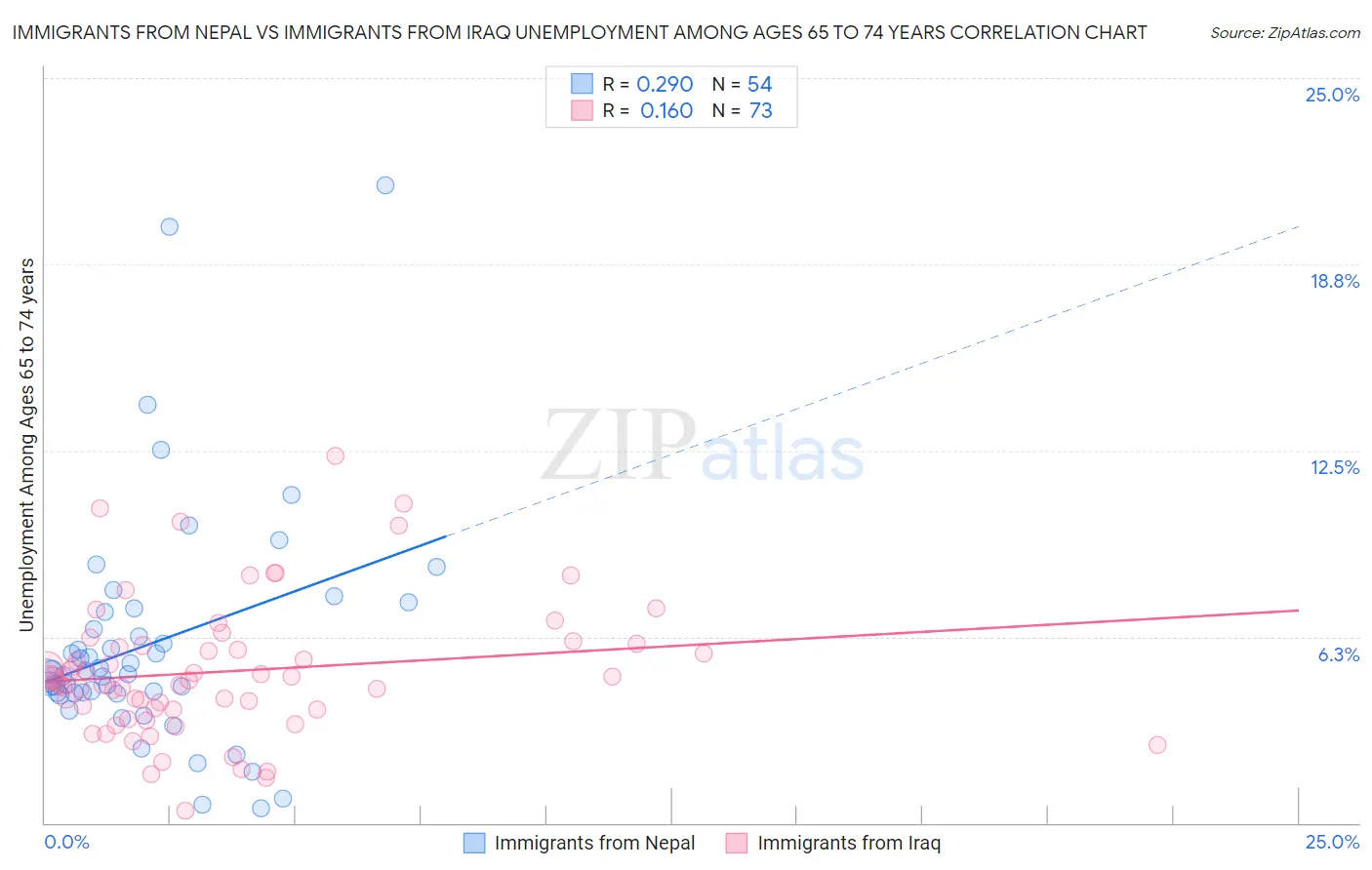 Immigrants from Nepal vs Immigrants from Iraq Unemployment Among Ages 65 to 74 years