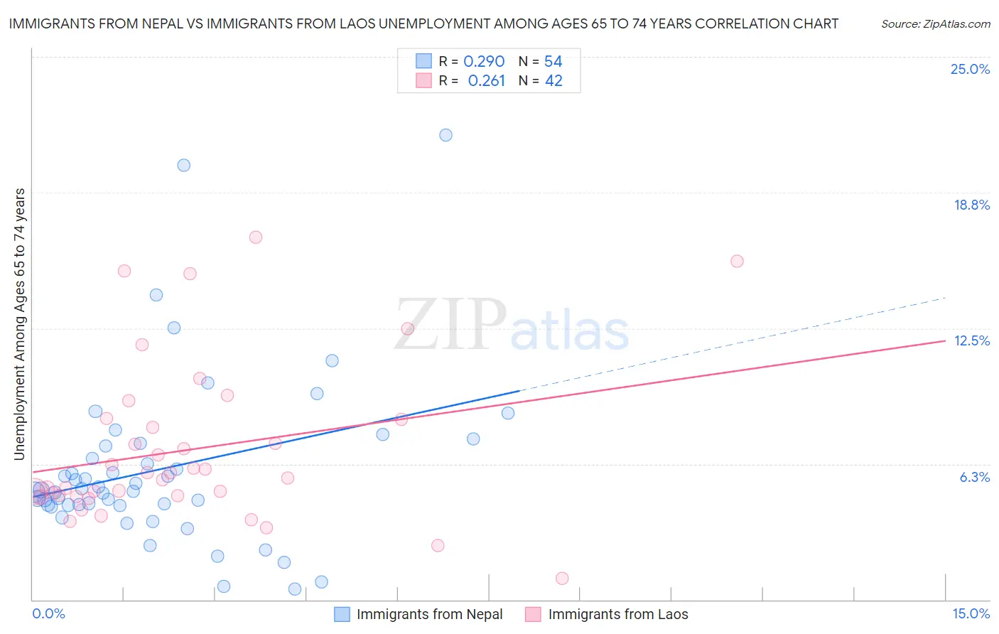 Immigrants from Nepal vs Immigrants from Laos Unemployment Among Ages 65 to 74 years