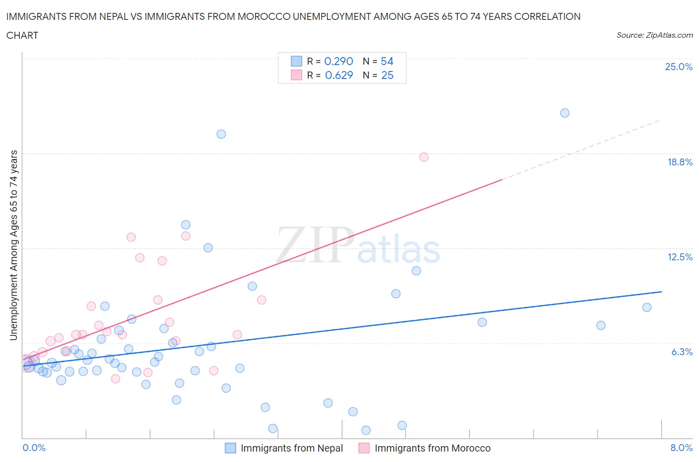 Immigrants from Nepal vs Immigrants from Morocco Unemployment Among Ages 65 to 74 years