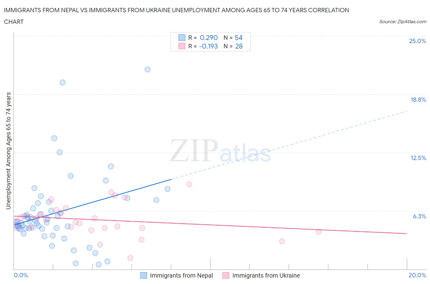 Immigrants from Nepal vs Immigrants from Ukraine Unemployment Among Ages 65 to 74 years