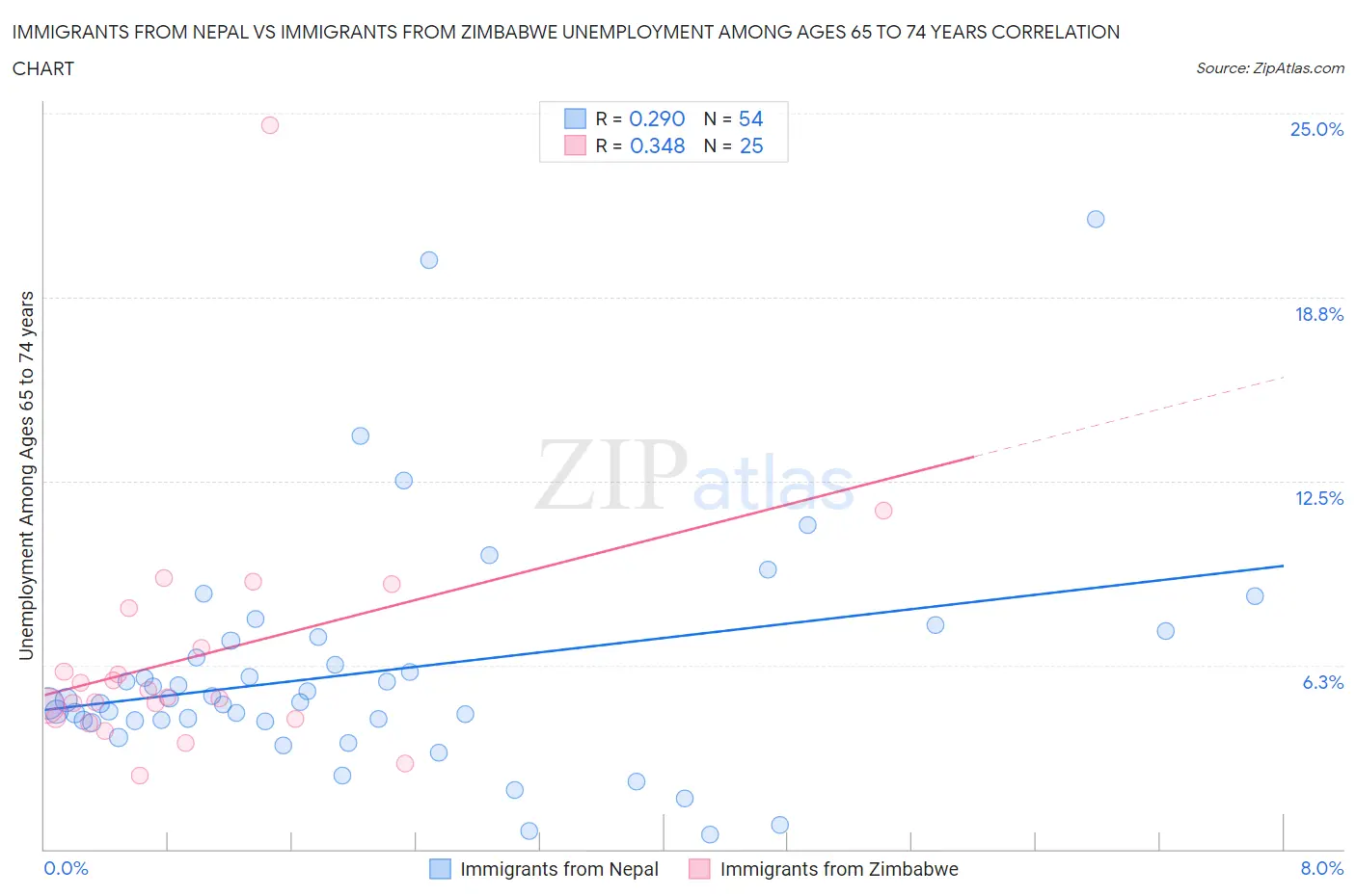 Immigrants from Nepal vs Immigrants from Zimbabwe Unemployment Among Ages 65 to 74 years