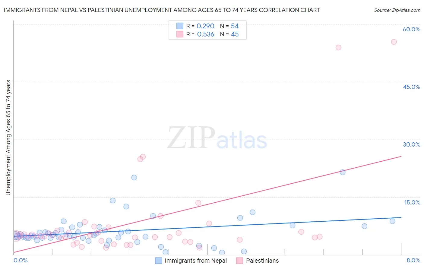 Immigrants from Nepal vs Palestinian Unemployment Among Ages 65 to 74 years