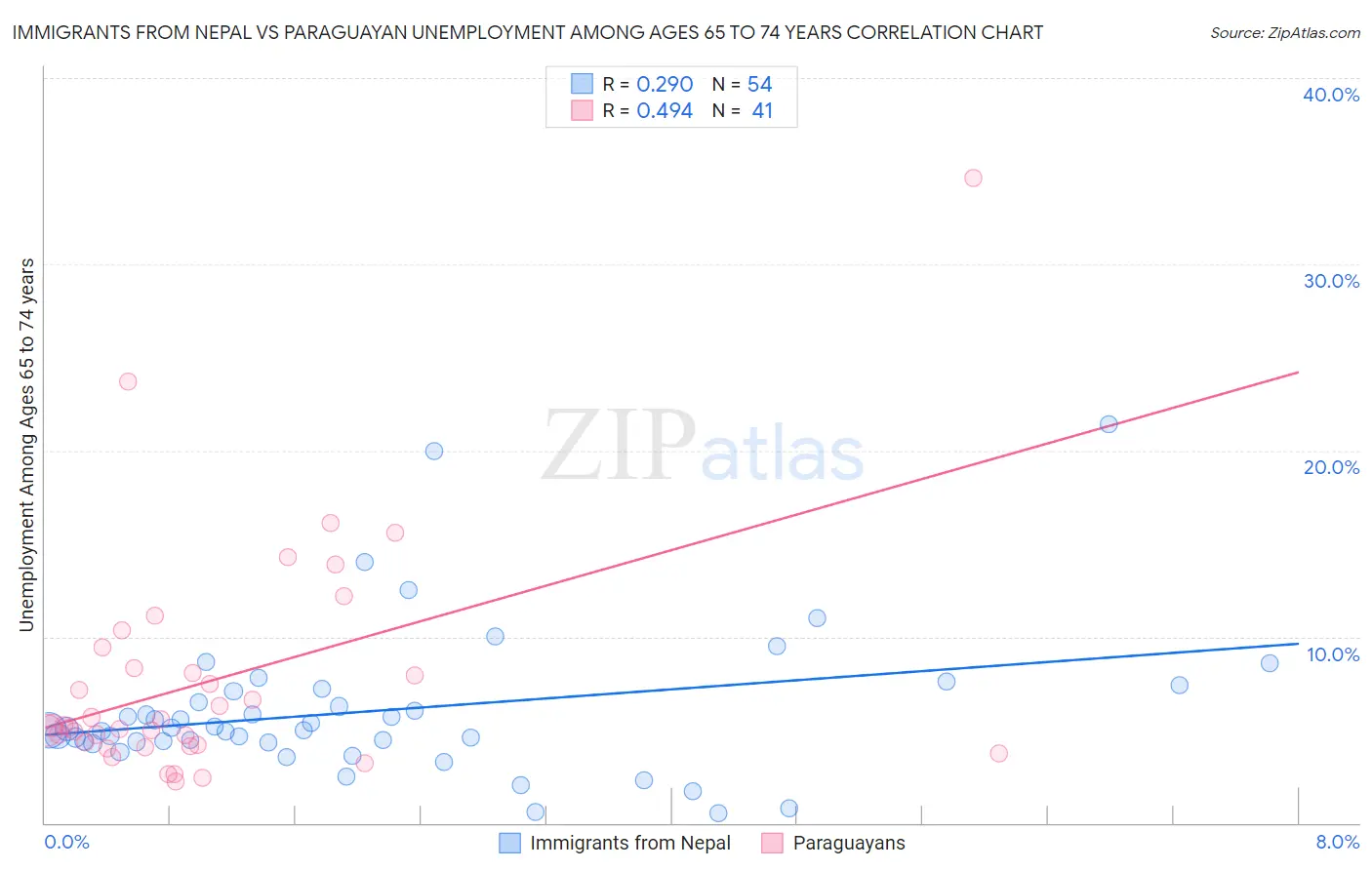 Immigrants from Nepal vs Paraguayan Unemployment Among Ages 65 to 74 years