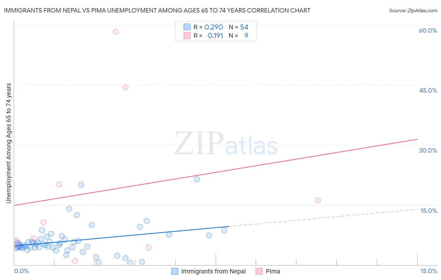 Immigrants from Nepal vs Pima Unemployment Among Ages 65 to 74 years