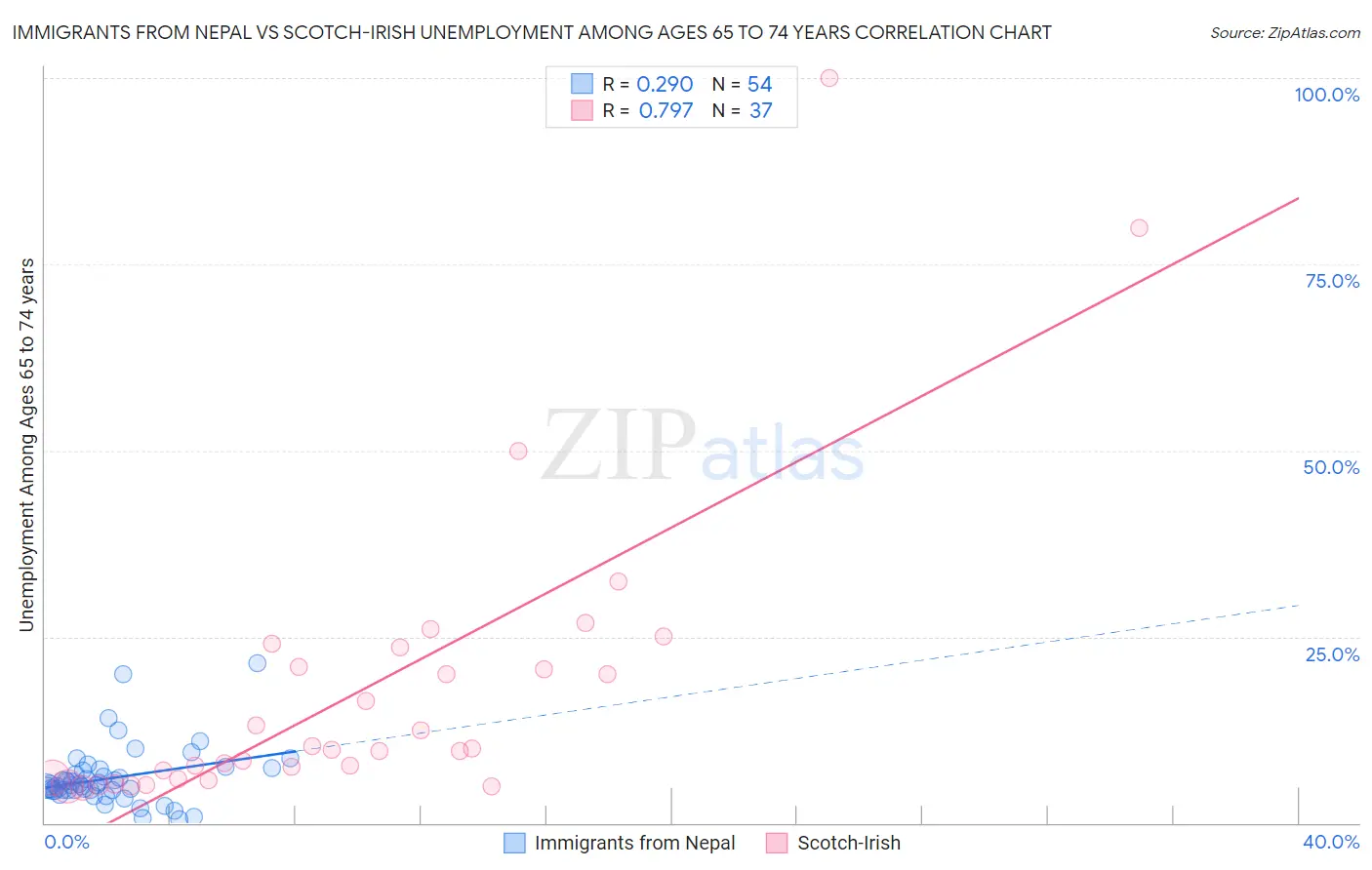 Immigrants from Nepal vs Scotch-Irish Unemployment Among Ages 65 to 74 years