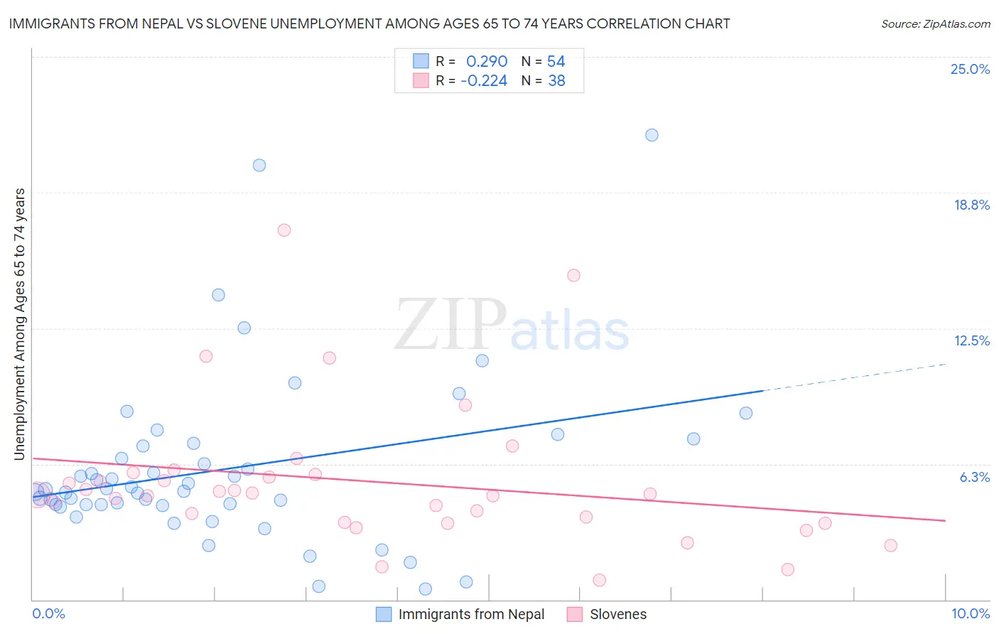 Immigrants from Nepal vs Slovene Unemployment Among Ages 65 to 74 years