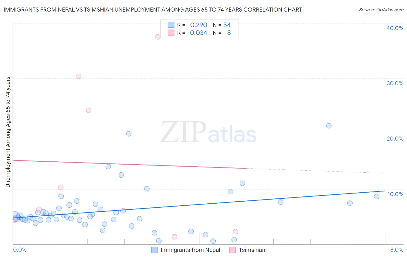 Immigrants from Nepal vs Tsimshian Unemployment Among Ages 65 to 74 years