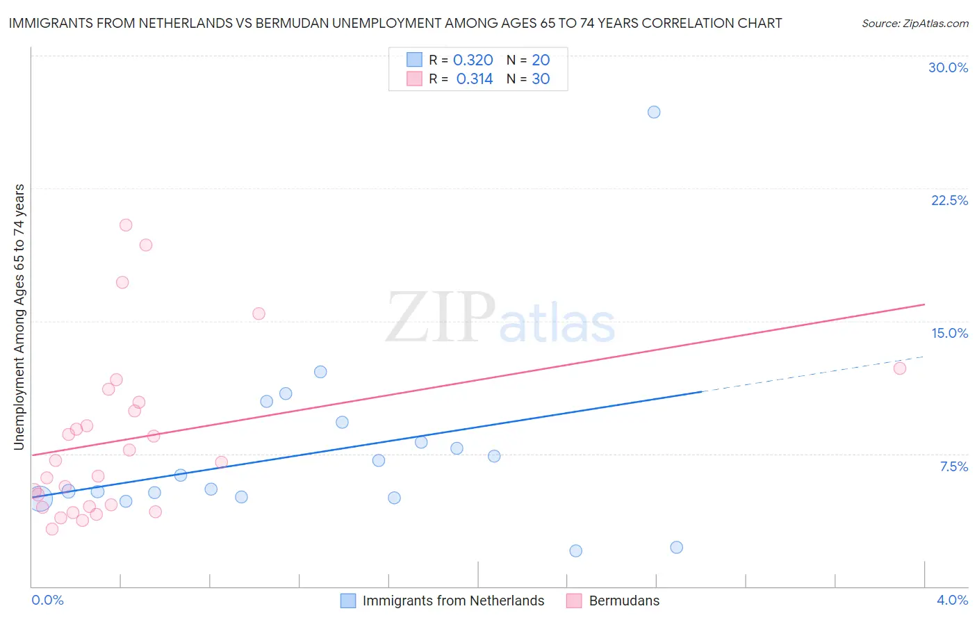 Immigrants from Netherlands vs Bermudan Unemployment Among Ages 65 to 74 years