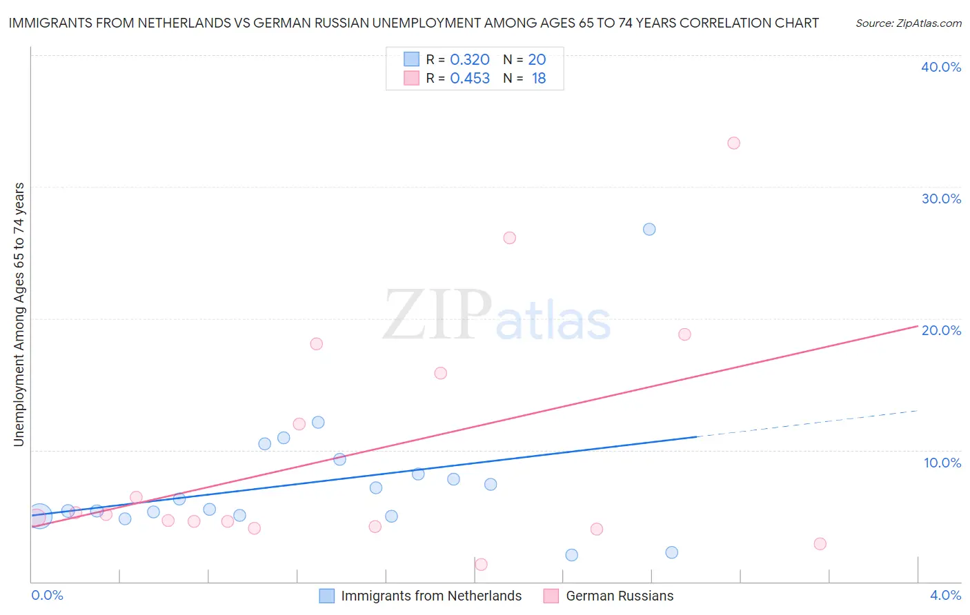 Immigrants from Netherlands vs German Russian Unemployment Among Ages 65 to 74 years