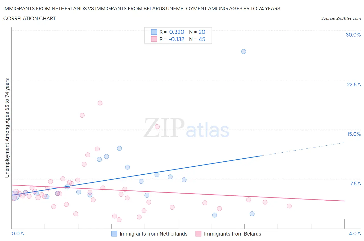 Immigrants from Netherlands vs Immigrants from Belarus Unemployment Among Ages 65 to 74 years