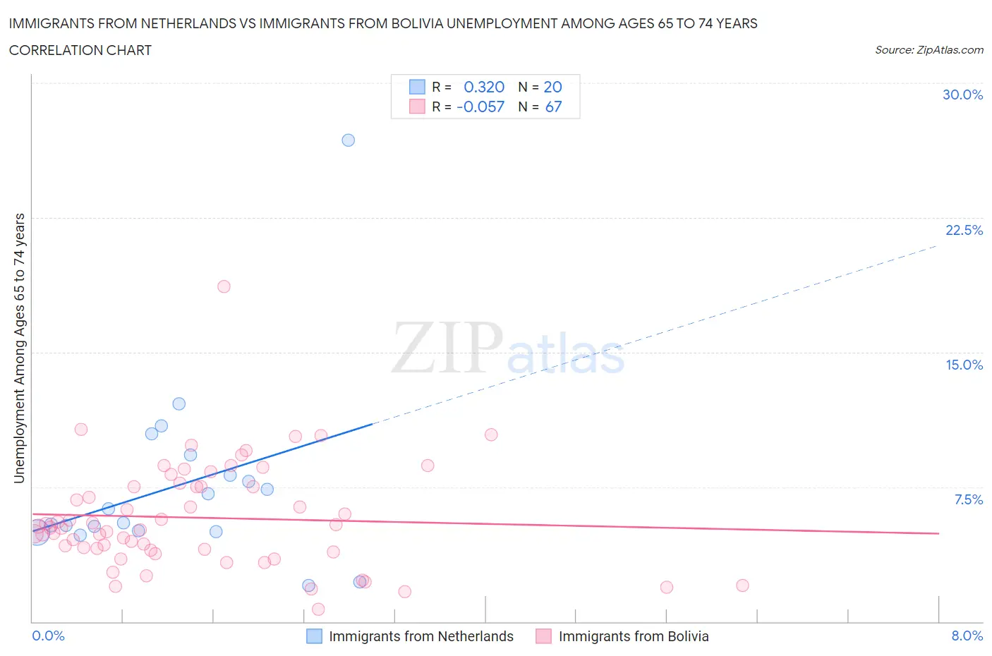 Immigrants from Netherlands vs Immigrants from Bolivia Unemployment Among Ages 65 to 74 years