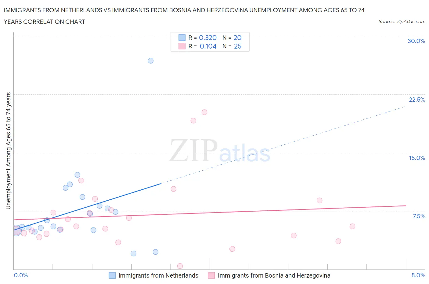 Immigrants from Netherlands vs Immigrants from Bosnia and Herzegovina Unemployment Among Ages 65 to 74 years