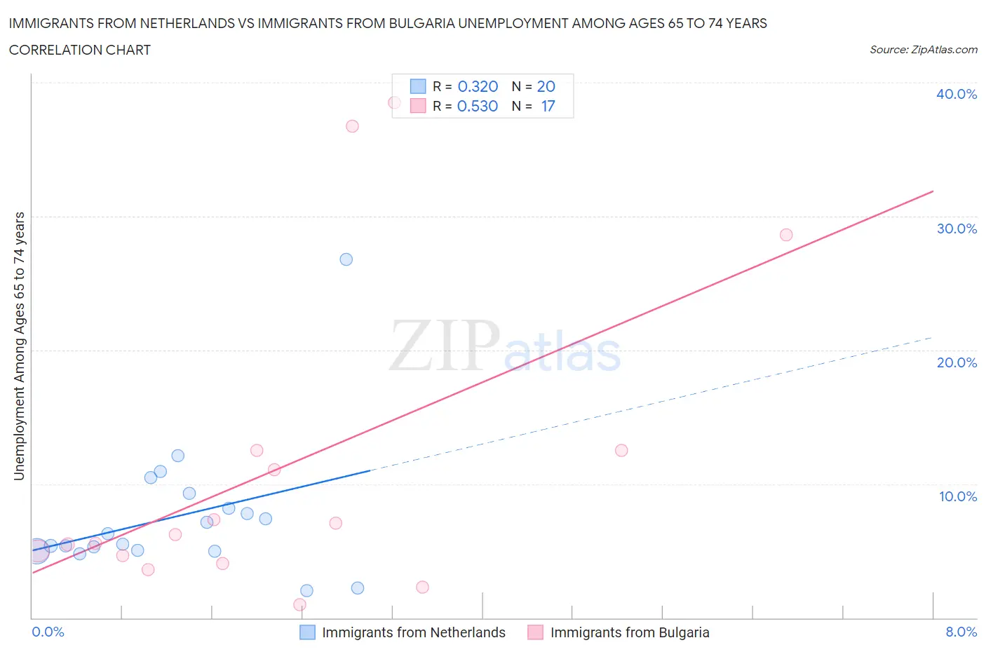 Immigrants from Netherlands vs Immigrants from Bulgaria Unemployment Among Ages 65 to 74 years