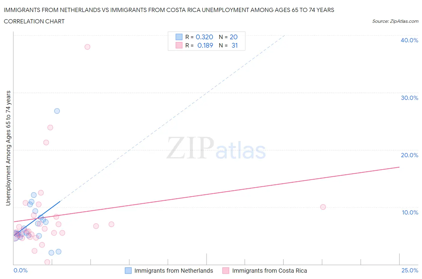 Immigrants from Netherlands vs Immigrants from Costa Rica Unemployment Among Ages 65 to 74 years