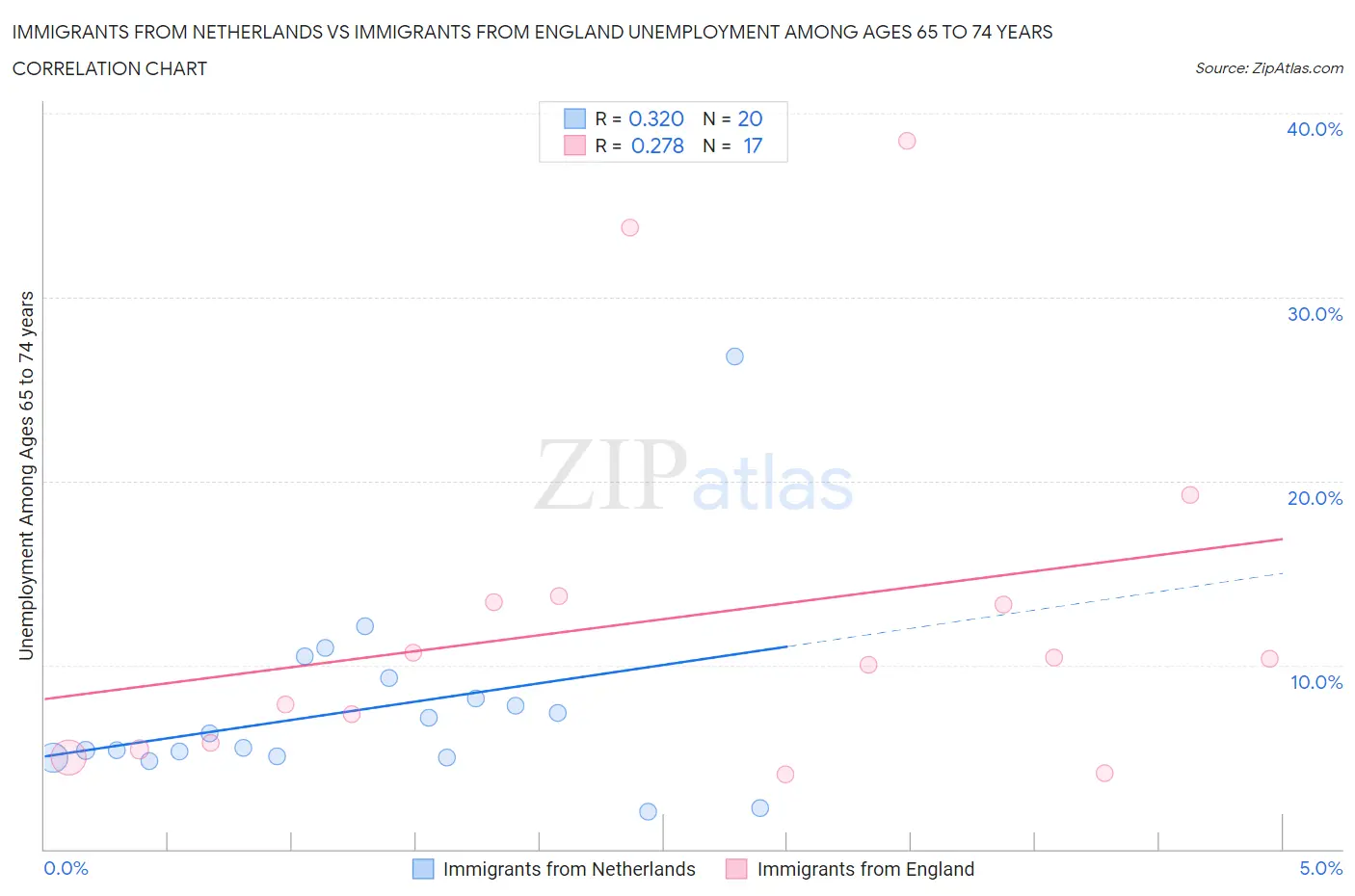 Immigrants from Netherlands vs Immigrants from England Unemployment Among Ages 65 to 74 years