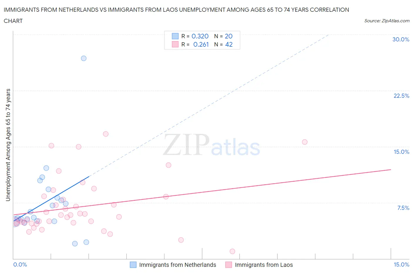 Immigrants from Netherlands vs Immigrants from Laos Unemployment Among Ages 65 to 74 years