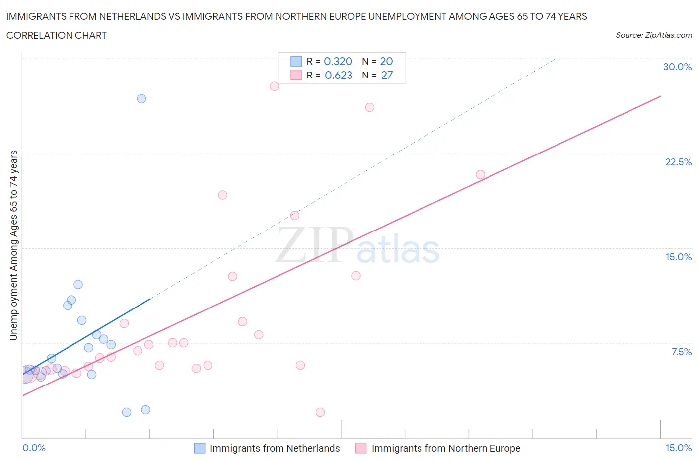 Immigrants from Netherlands vs Immigrants from Northern Europe Unemployment Among Ages 65 to 74 years