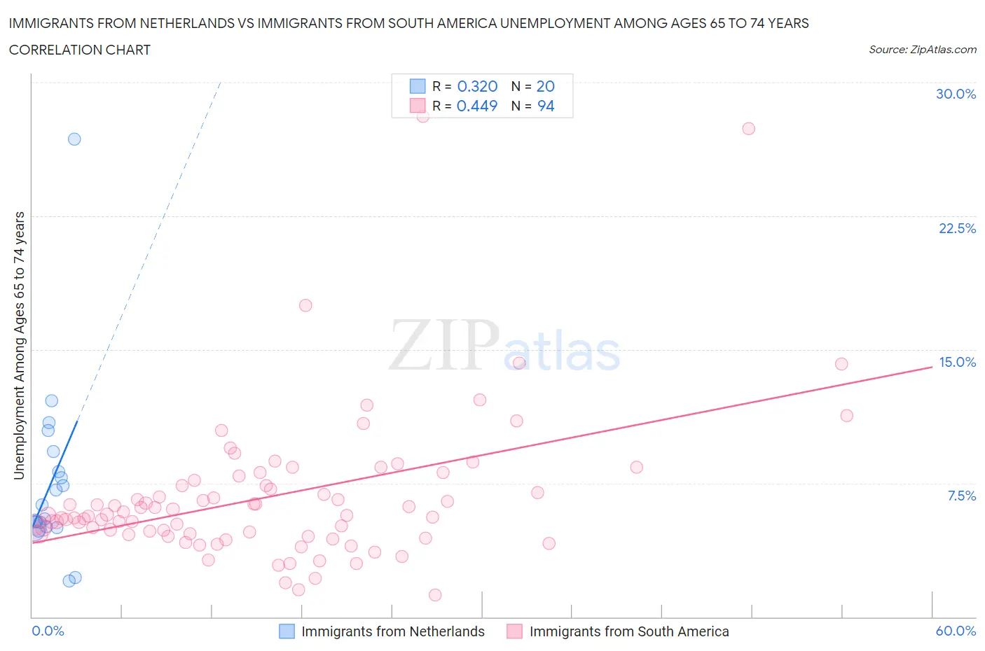 Immigrants from Netherlands vs Immigrants from South America Unemployment Among Ages 65 to 74 years