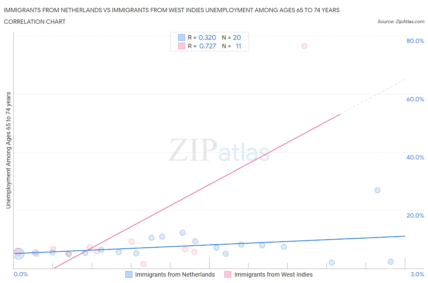 Immigrants from Netherlands vs Immigrants from West Indies Unemployment Among Ages 65 to 74 years