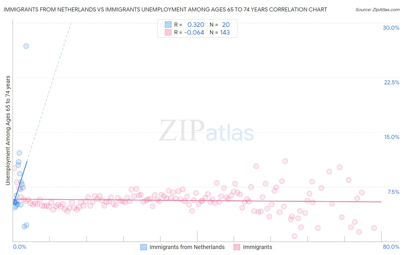 Immigrants from Netherlands vs Immigrants Unemployment Among Ages 65 to 74 years