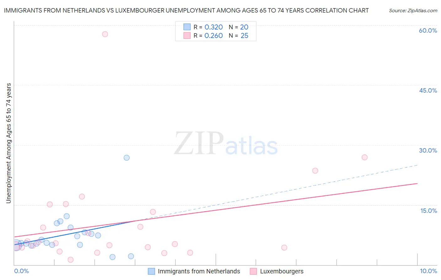 Immigrants from Netherlands vs Luxembourger Unemployment Among Ages 65 to 74 years