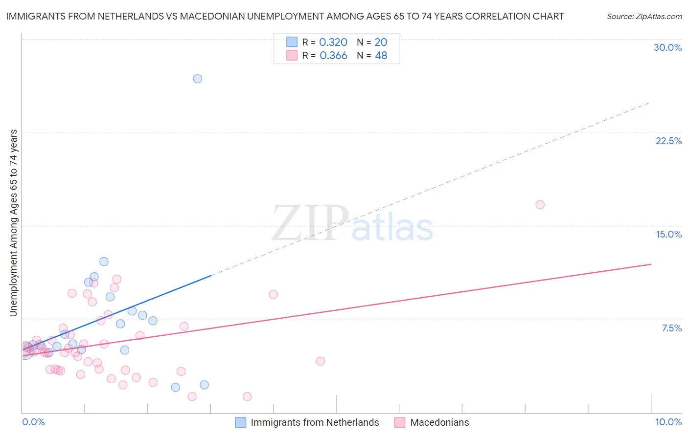 Immigrants from Netherlands vs Macedonian Unemployment Among Ages 65 to 74 years