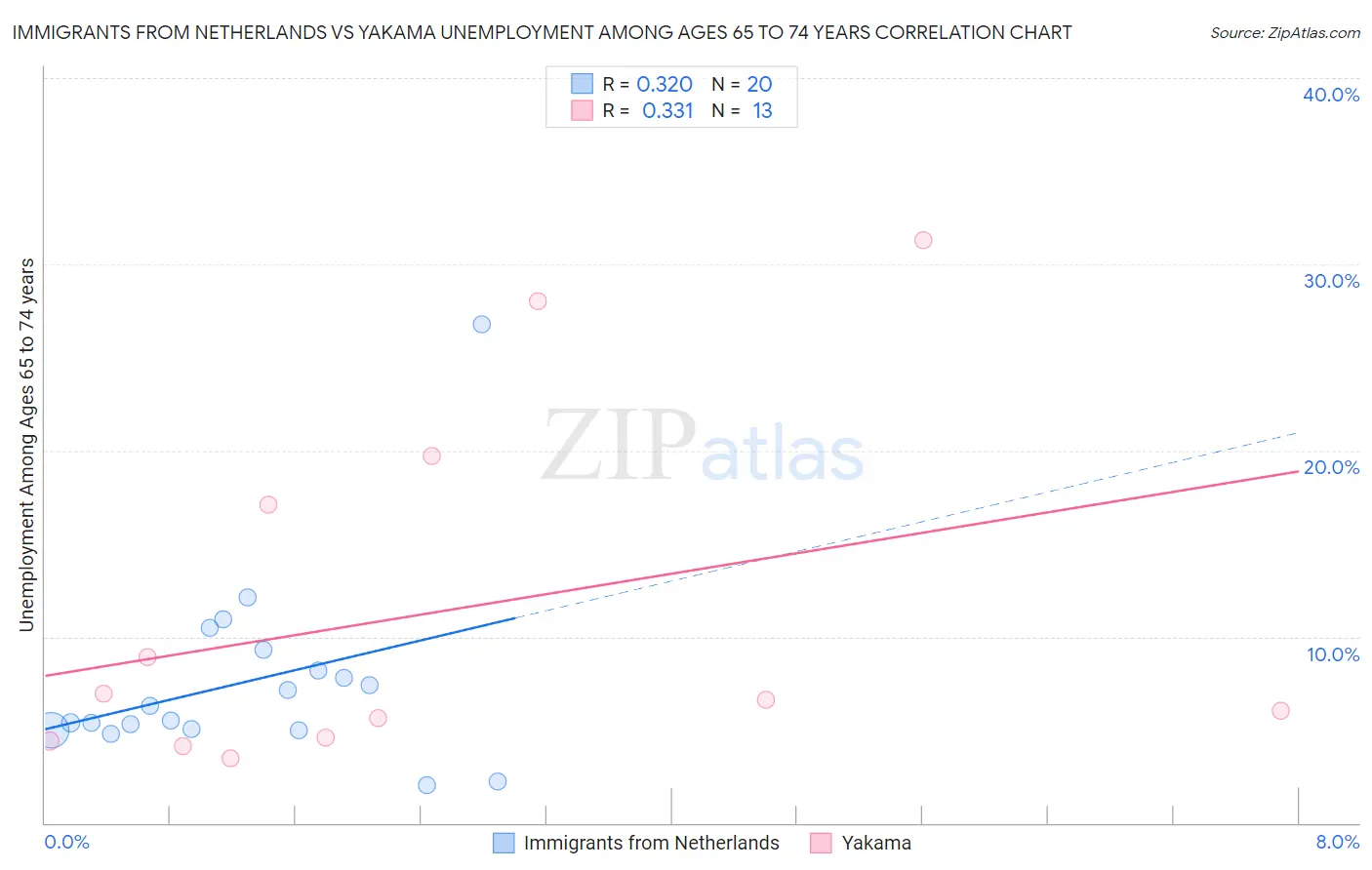 Immigrants from Netherlands vs Yakama Unemployment Among Ages 65 to 74 years