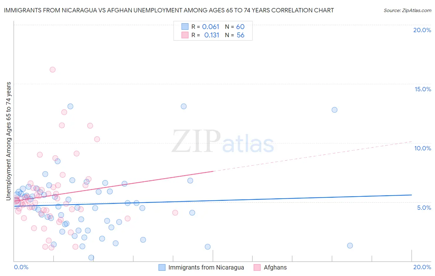 Immigrants from Nicaragua vs Afghan Unemployment Among Ages 65 to 74 years