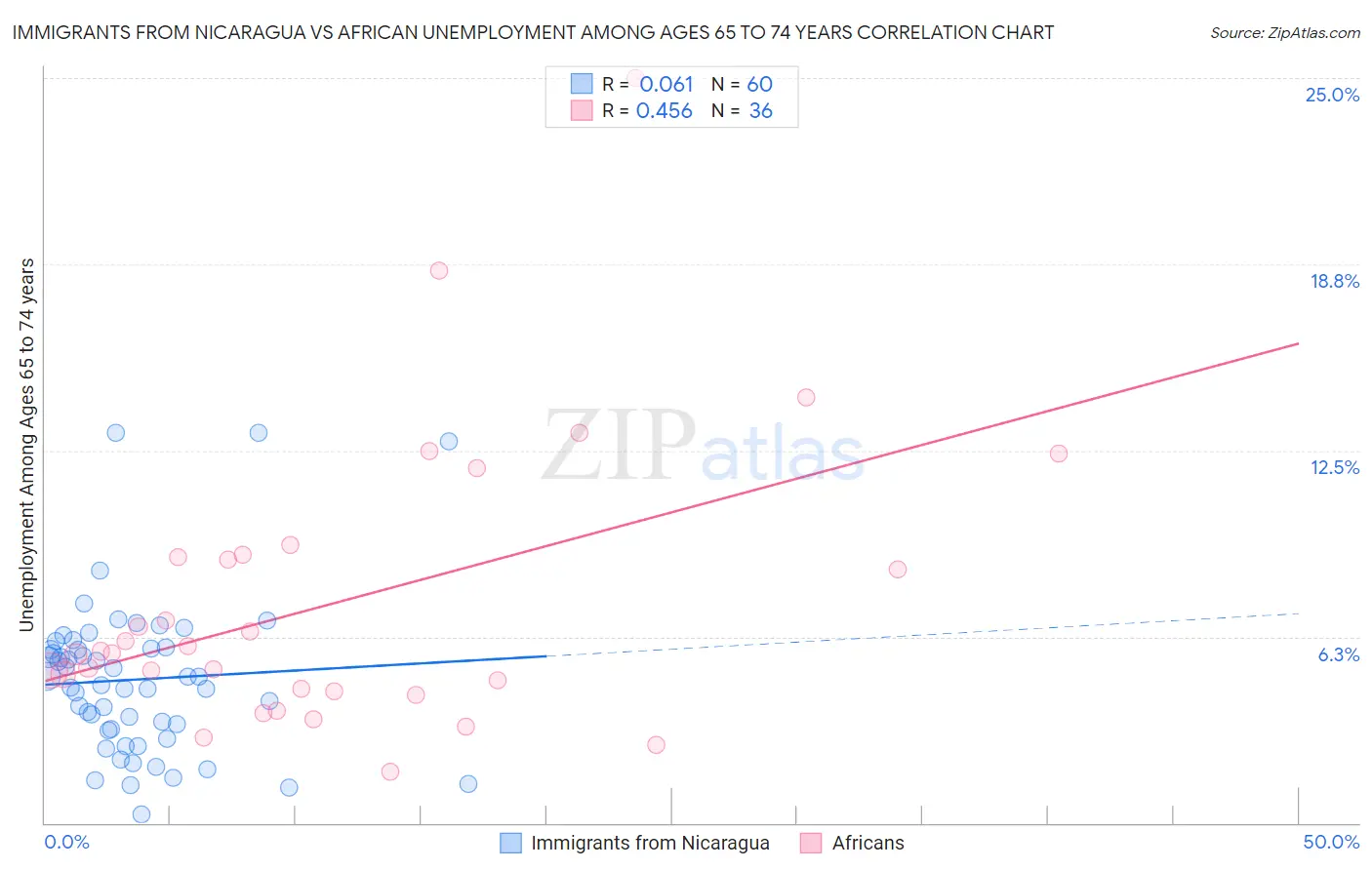 Immigrants from Nicaragua vs African Unemployment Among Ages 65 to 74 years