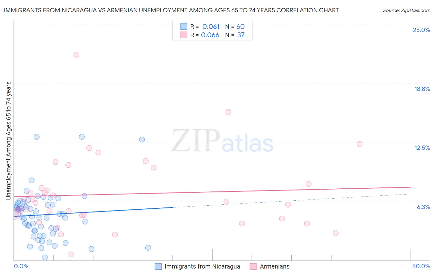 Immigrants from Nicaragua vs Armenian Unemployment Among Ages 65 to 74 years