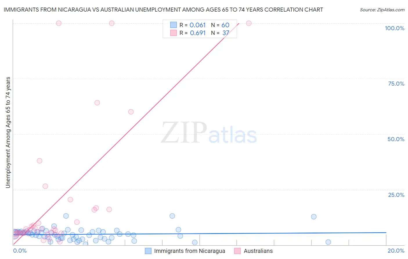 Immigrants from Nicaragua vs Australian Unemployment Among Ages 65 to 74 years