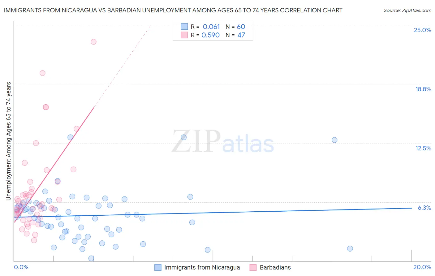 Immigrants from Nicaragua vs Barbadian Unemployment Among Ages 65 to 74 years