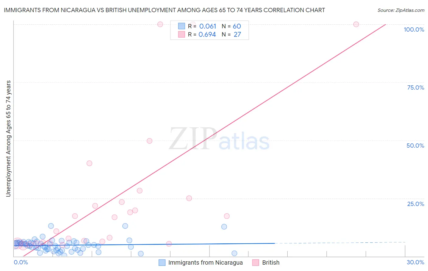 Immigrants from Nicaragua vs British Unemployment Among Ages 65 to 74 years