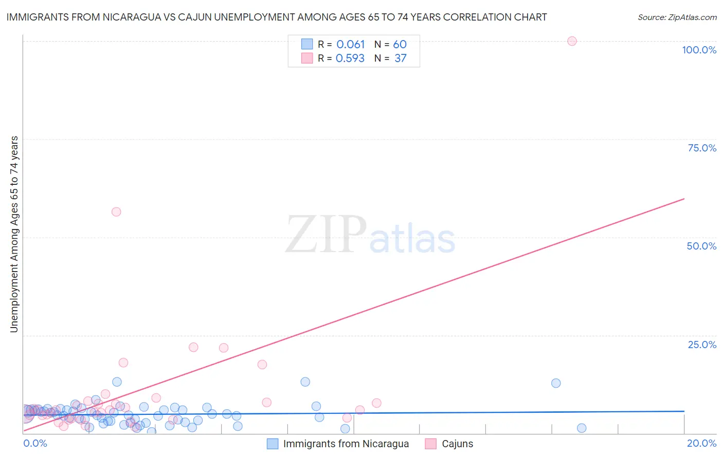 Immigrants from Nicaragua vs Cajun Unemployment Among Ages 65 to 74 years